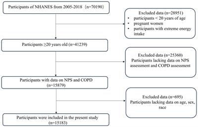 Prognostic value of the Naples Prognostic Score in adult chronic obstructive pulmonary disease: NHANES 2005–2018